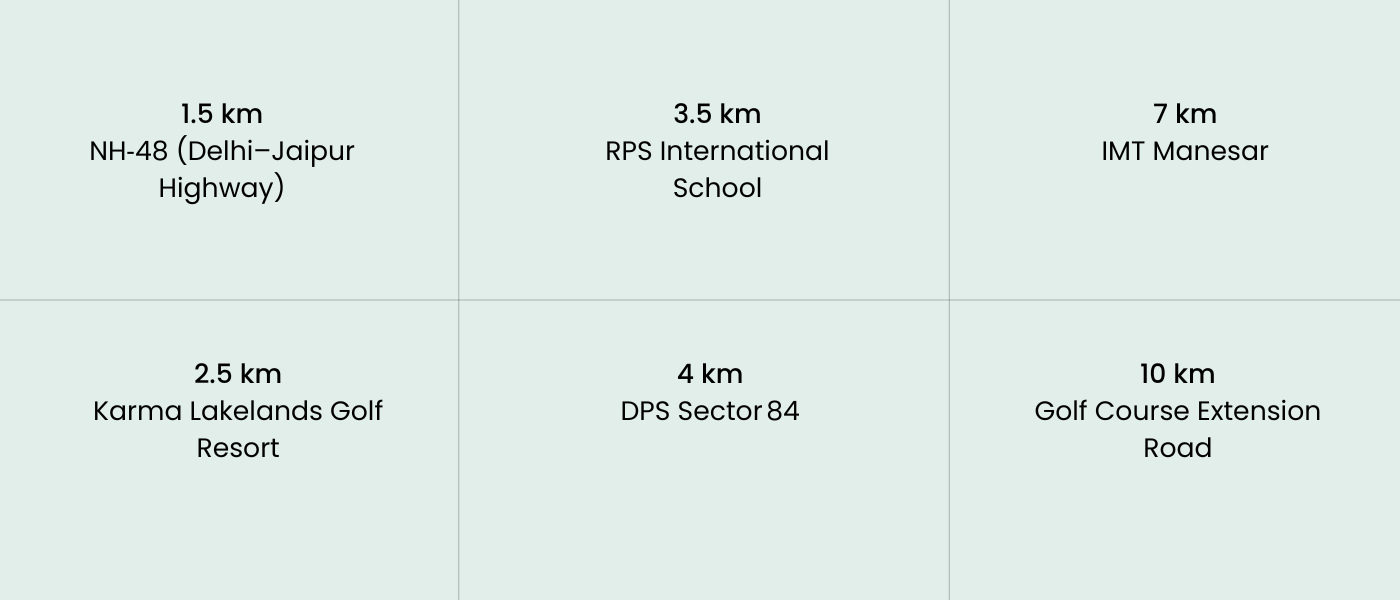 1.5 km NH‑48 (Delhi–Jaipur Highway)